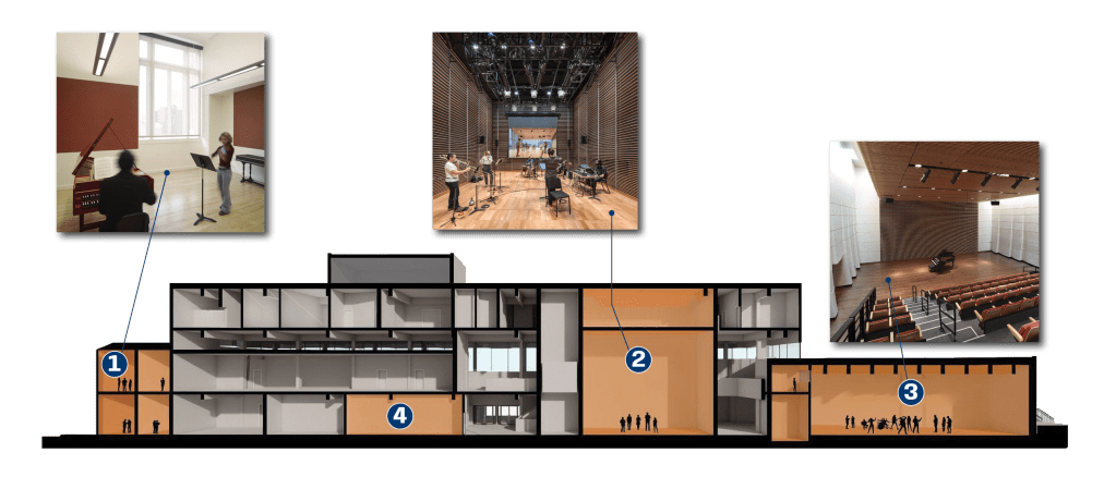 Architectural rendering of cross-section of proposed updates to current School of Music Building. Highlight of bright window in a classroom with a teacher at a piano and student playing a violin. An image of a recording studio with several students playing instruments. And an image of the proposed updated performance hall.