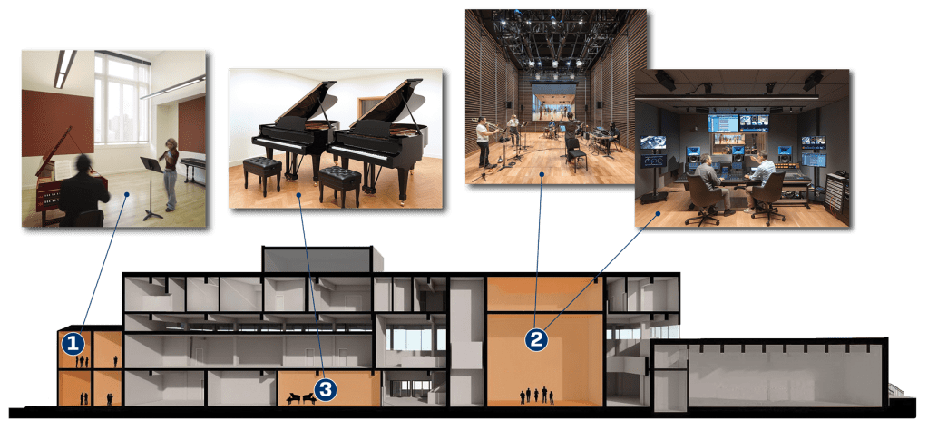 cross section of the current building showing areas where new classrooms and studios will be located